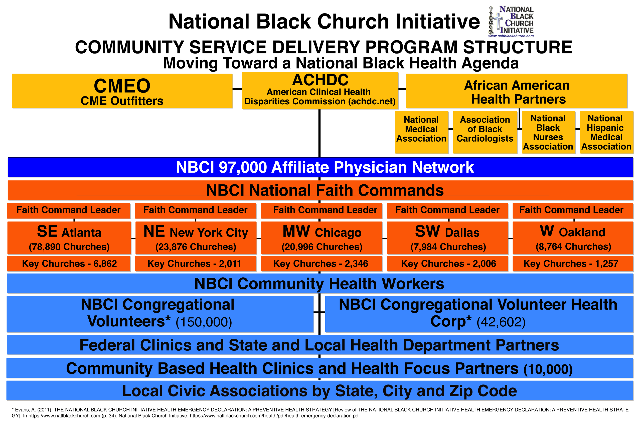 NBCI Community Service Delivery Program Structure